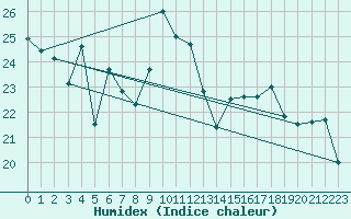 Courbe de l'humidex pour Laegern