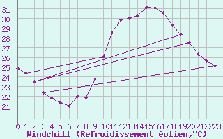 Courbe du refroidissement olien pour Mlaga, Puerto