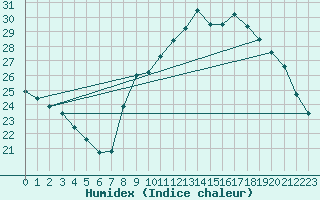 Courbe de l'humidex pour Dinard (35)