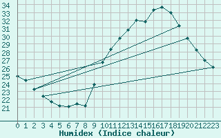 Courbe de l'humidex pour Agde (34)