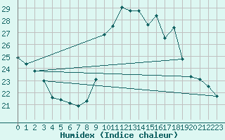 Courbe de l'humidex pour Solenzara - Base arienne (2B)