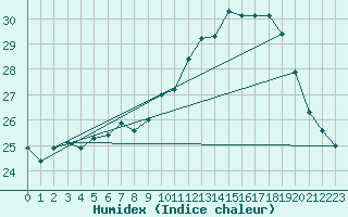 Courbe de l'humidex pour Pointe de Chassiron (17)