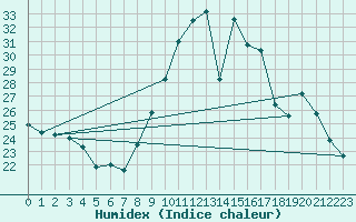 Courbe de l'humidex pour Gap-Sud (05)