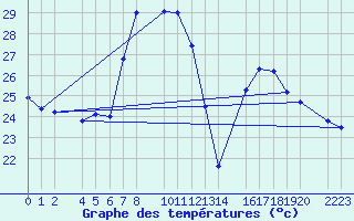 Courbe de tempratures pour guilas