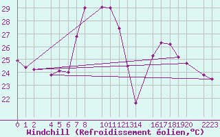 Courbe du refroidissement olien pour guilas