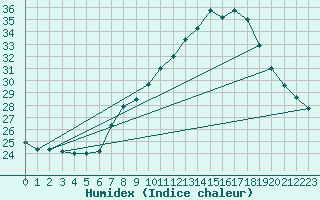 Courbe de l'humidex pour Tudela