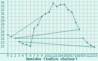 Courbe de l'humidex pour Lisboa / Geof