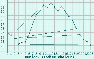 Courbe de l'humidex pour Kremsmuenster