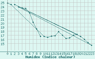 Courbe de l'humidex pour Epinal (88)