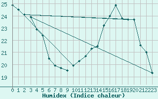 Courbe de l'humidex pour Le Mans (72)