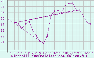 Courbe du refroidissement olien pour Hyres (83)