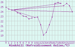 Courbe du refroidissement olien pour Cabestany (66)