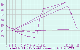 Courbe du refroidissement olien pour Sao Luis Do Quitunde