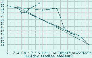 Courbe de l'humidex pour Eisenach