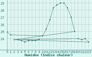 Courbe de l'humidex pour Lagarrigue (81)