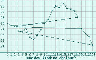 Courbe de l'humidex pour Weissenburg