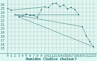 Courbe de l'humidex pour Llerena