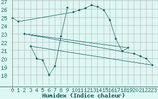 Courbe de l'humidex pour Xativa