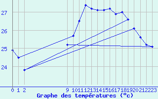 Courbe de tempratures pour Sallles d