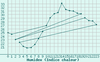 Courbe de l'humidex pour Bziers-Centre (34)