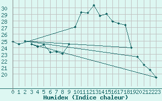 Courbe de l'humidex pour Cavalaire-sur-Mer (83)