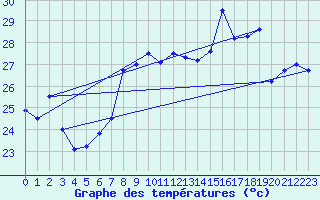 Courbe de tempratures pour Cap Corse (2B)