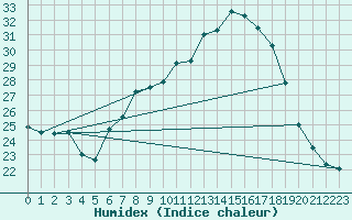 Courbe de l'humidex pour Helln