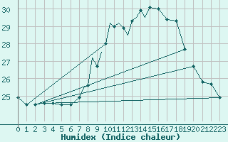 Courbe de l'humidex pour Gibraltar (UK)