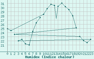 Courbe de l'humidex pour Madrid-Colmenar