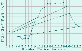 Courbe de l'humidex pour Toulon (83)