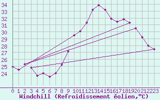 Courbe du refroidissement olien pour Marignane (13)