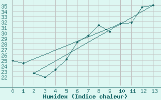 Courbe de l'humidex pour Boboc