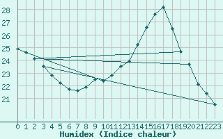 Courbe de l'humidex pour Rodez (12)