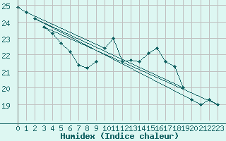 Courbe de l'humidex pour Crosby