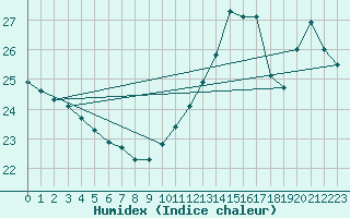 Courbe de l'humidex pour Cabestany (66)