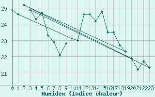 Courbe de l'humidex pour Santander (Esp)