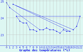 Courbe de tempratures pour Ile Loop Chesterfield