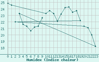 Courbe de l'humidex pour La Rochelle - Aerodrome (17)