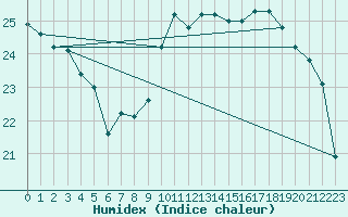 Courbe de l'humidex pour Dieppe (76)