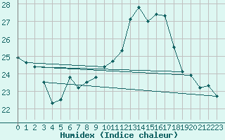 Courbe de l'humidex pour Tarbes (65)