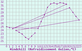 Courbe du refroidissement olien pour Luc-sur-Orbieu (11)