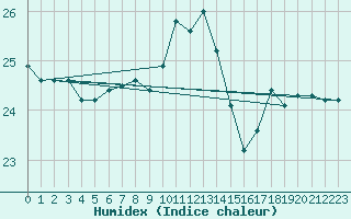 Courbe de l'humidex pour Saint-Jean-de-Vedas (34)