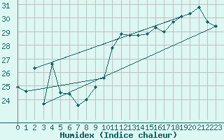 Courbe de l'humidex pour Cap Bar (66)