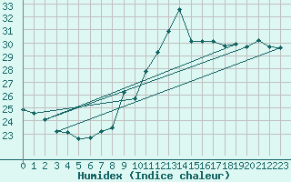 Courbe de l'humidex pour Gibraltar (UK)