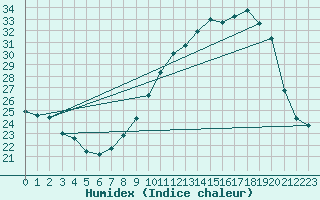 Courbe de l'humidex pour Dole-Tavaux (39)