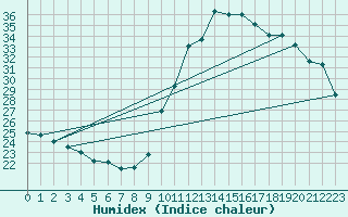 Courbe de l'humidex pour Biscarrosse (40)