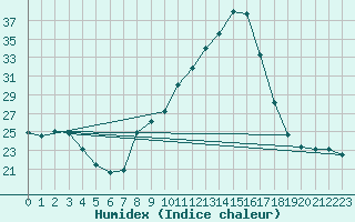 Courbe de l'humidex pour La Ville-Dieu-du-Temple Les Cloutiers (82)