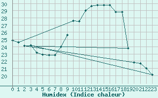 Courbe de l'humidex pour Douzens (11)