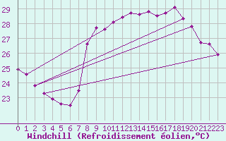 Courbe du refroidissement olien pour Solenzara - Base arienne (2B)