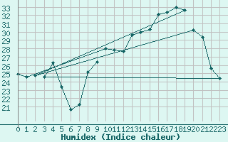 Courbe de l'humidex pour Ernage (Be)